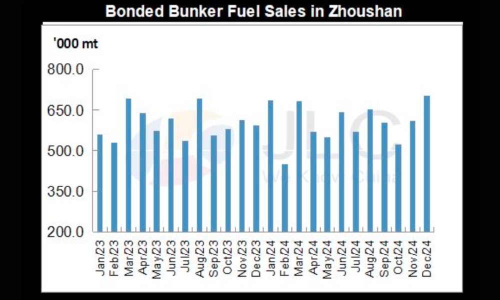 JLC China Bunker Fuel Market Monthly Report (December 2024)