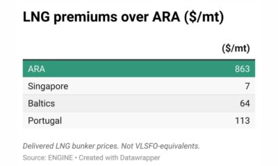 ENGINE on LNG Bunker Snapshot: Rotterdam’s price inches up on higher bunker premiums