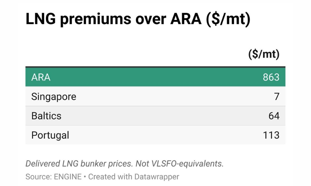 ENGINE on LNG Bunker Snapshot: Rotterdam’s price inches up on higher bunker premiums