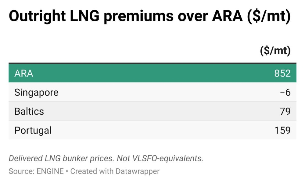 ENGINE on LNG Bunker Snapshot: Singapore’s LNG price flips to discount to Rotterdam