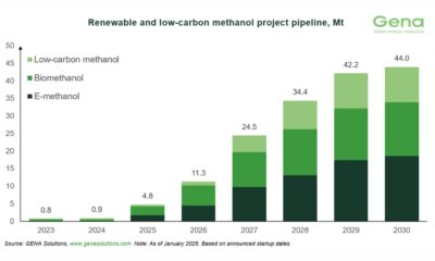 GENA Solutions: Total renewable and low-carbon methanol project pipeline rises from 41.2 to 44 Mt by 2030