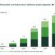 GENA Solutions: Total renewable and low-carbon methanol project pipeline rises from 41.2 to 44 Mt by 2030