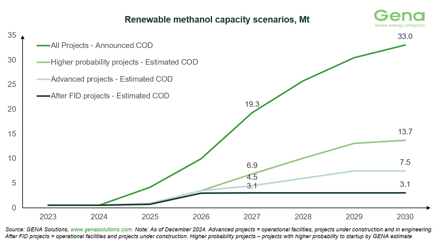 GENA Solutions: Total renewable and low-carbon methanol project pipeline rises from 39.9 to 41.2 Mt by 2030 31 Capacity scenarios