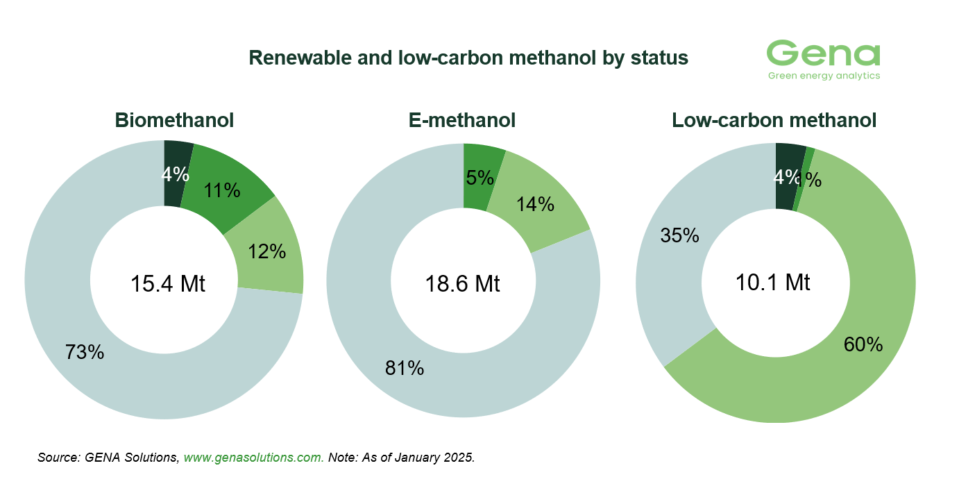 Methanol by status (3)