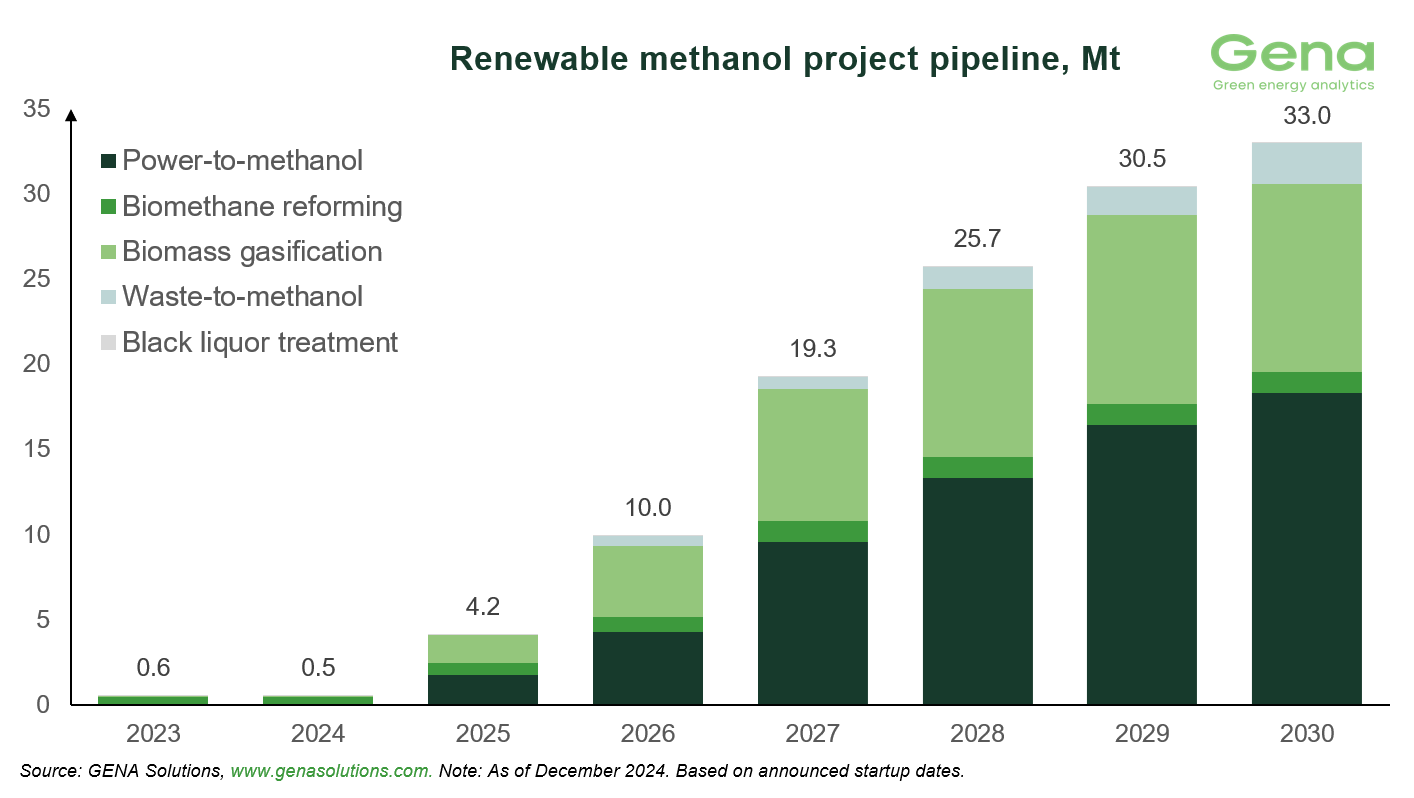 GENA Solutions: Total renewable and low-carbon methanol project pipeline rises from 39.9 to 41.2 Mt by 2030 28 Renewable methanol by feedstock (3)