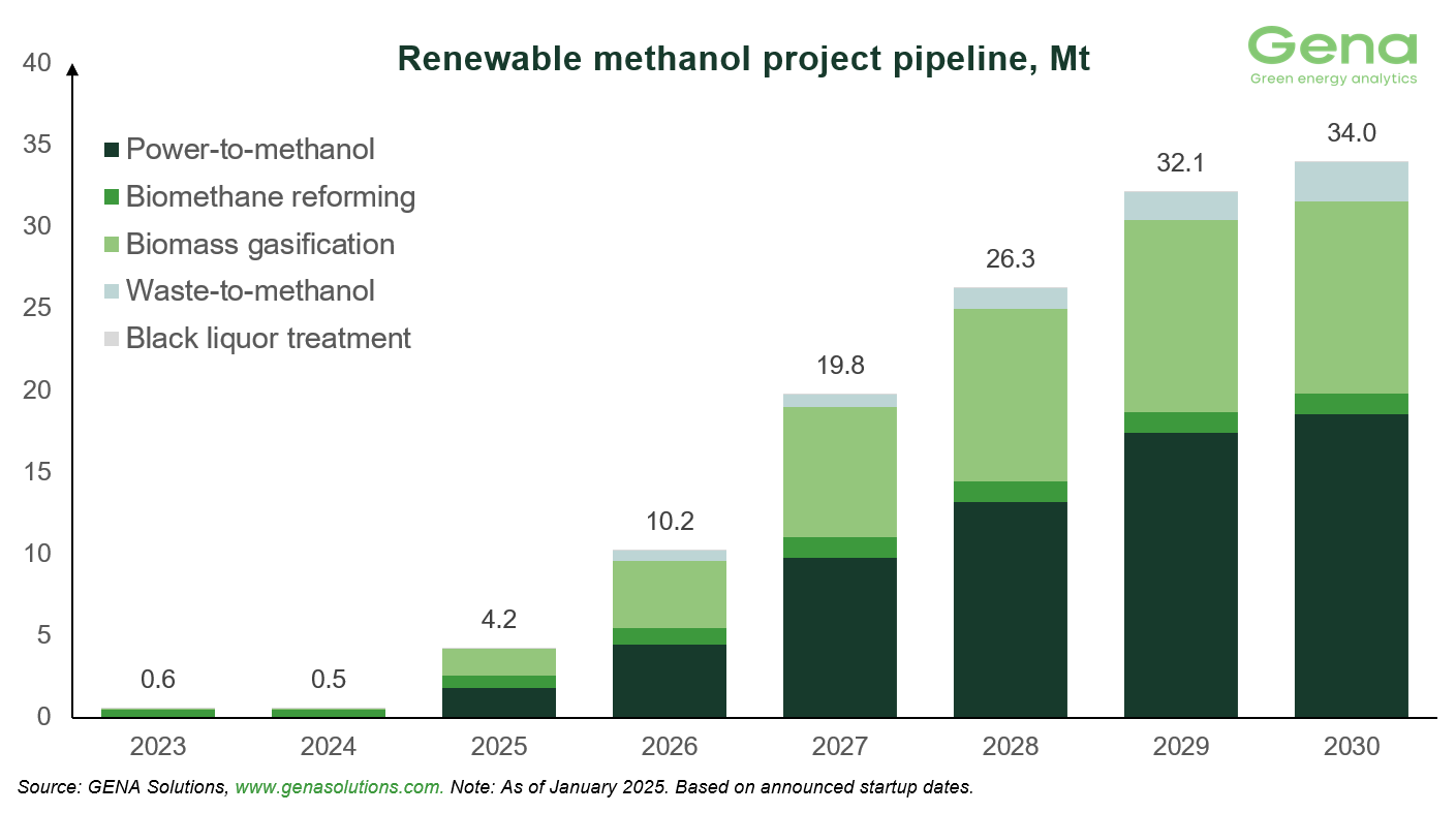 Renewable methanol by feedstock (4)
