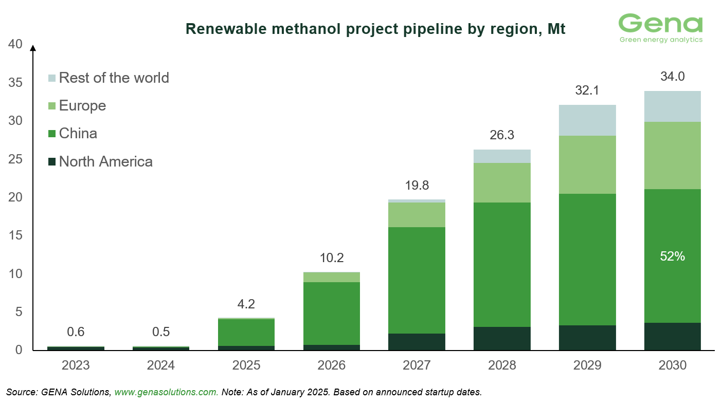 Renewable methanol by region (3)