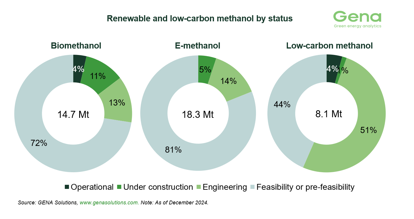 GENA Solutions: Total renewable and low-carbon methanol project pipeline rises from 39.9 to 41.2 Mt by 2030 30 Renewable methanol by status