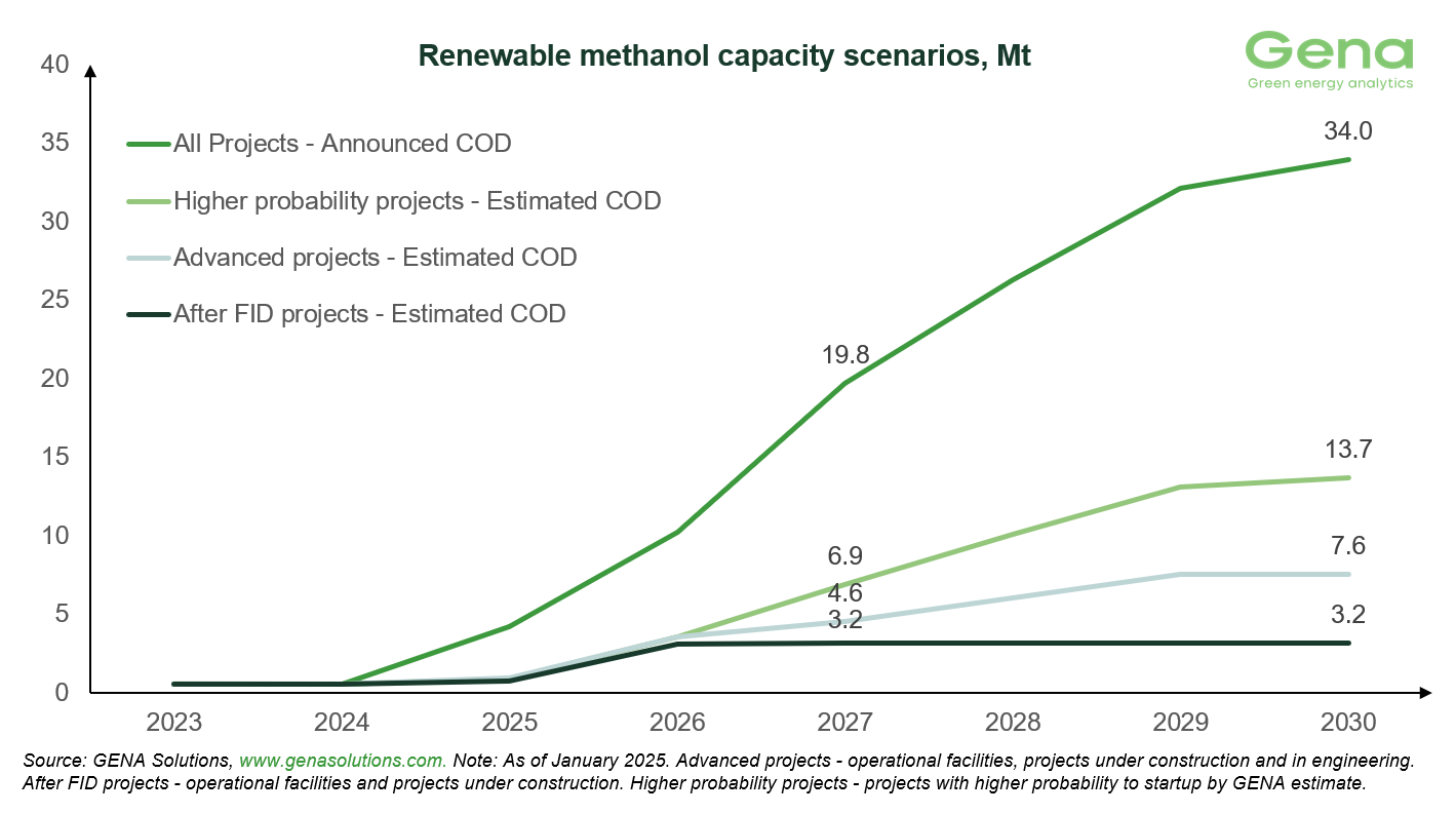 Renewable methanol capacicty scenarios