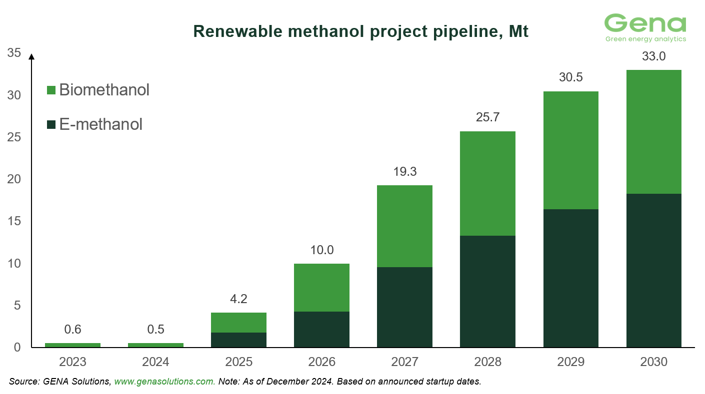 GENA Solutions: Total renewable and low-carbon methanol project pipeline rises from 39.9 to 41.2 Mt by 2030 27 Renewable methanol project pipeline (1)