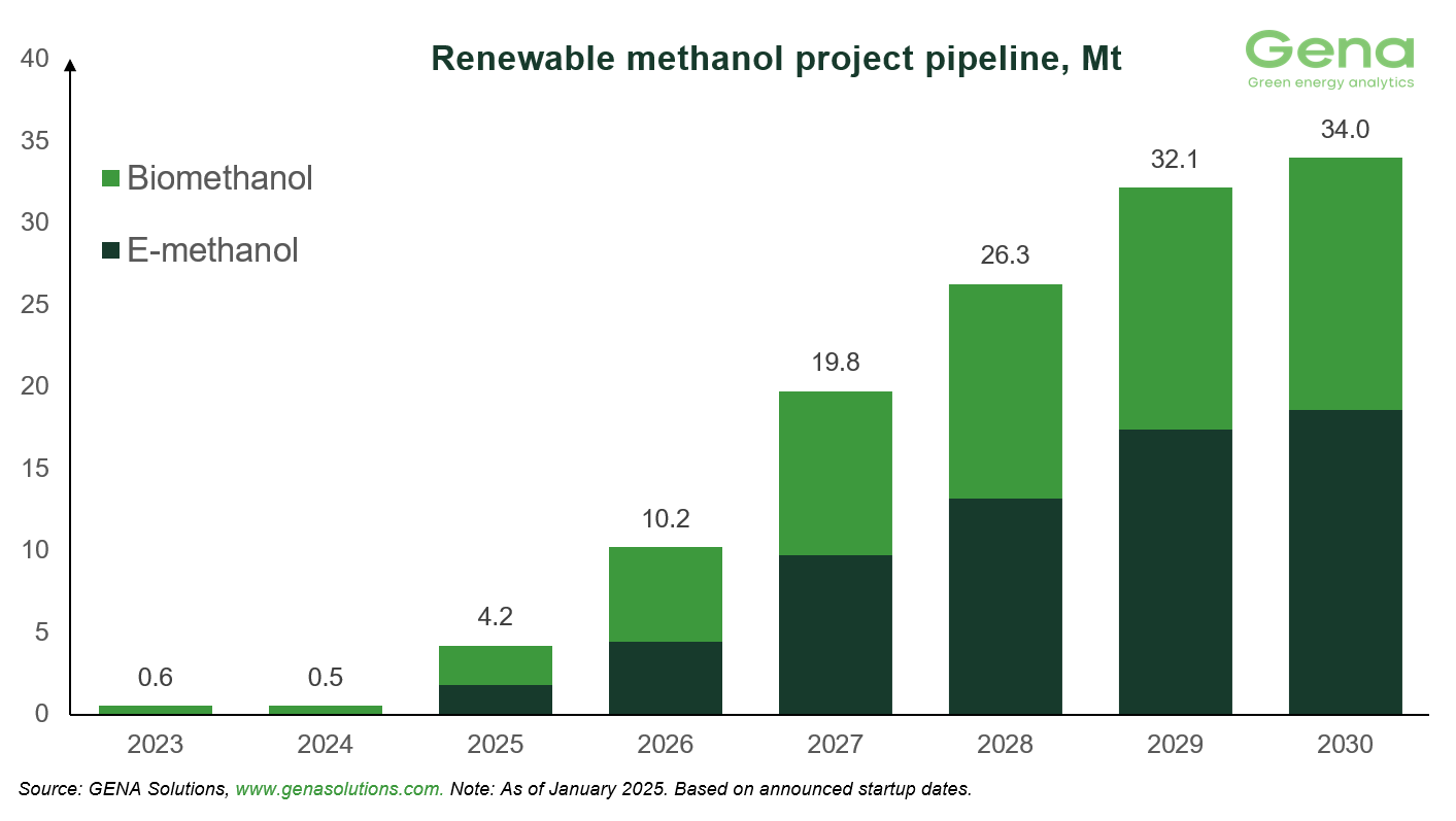 Renewable methanol project pipeline (2)