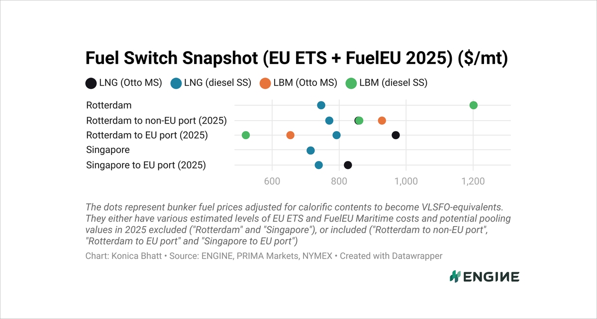 ENGINE on Fuel Switch Snapshot: LNG premium over VLSFO widens

