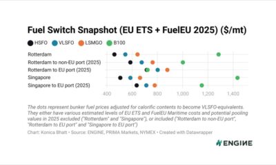 ENGINE on Fuel Switch Snapshot: LNG crosses $1,000/mt with EU regs