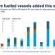 DNV: Alternative-fueled vessel orderbook continues to be dominated by LNG