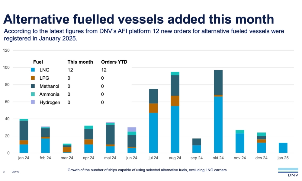 DNV: Alternative-fueled vessel orderbook continues to be dominated by LNG 26 DNV: Alternative-fueled vessel orderbook continues to be dominated by LNG