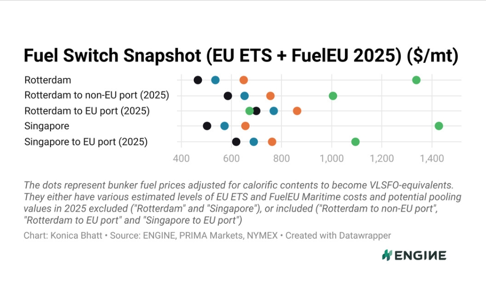 ENGINE on Fuel Switch Snapshot: LBM retains B100 discounts