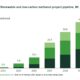GENA Solutions: Total renewable and low-carbon methanol project pipeline rises from 44 to 45.8 Mt by 2030