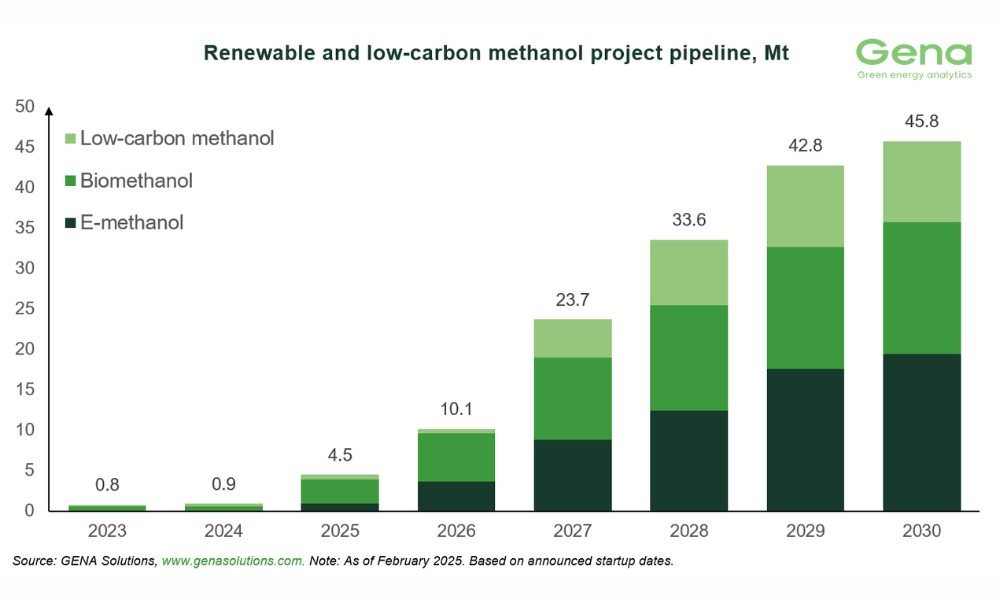 GENA Solutions: Total renewable and low-carbon methanol project pipeline rises from 44 to 45.8 Mt by 2030 26 GENA Solutions: Total renewable and low-carbon methanol project pipeline rises from 44 to 45.8 Mt by 2030
