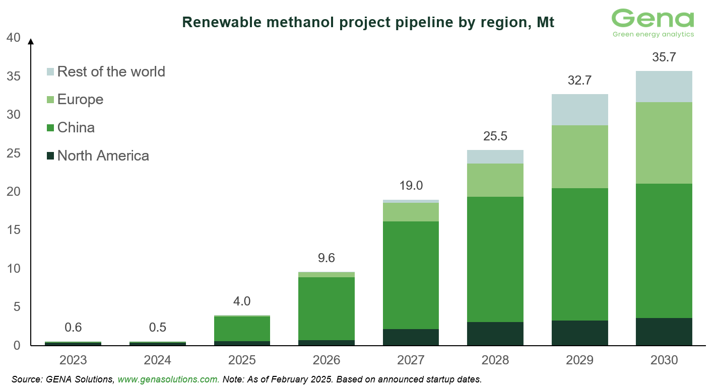 4 Renewable methanol by region (4)
