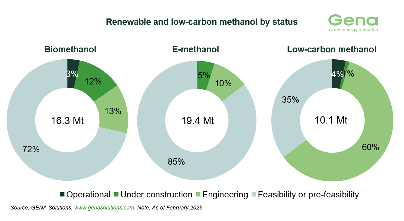5 Methanol by status (4)