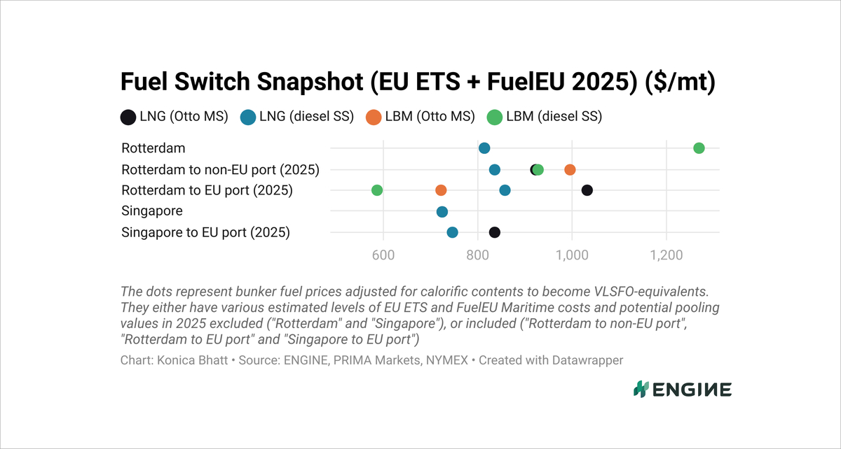 ENGINE on Fuel Switch Snapshot: Liquid fuel prices drop
