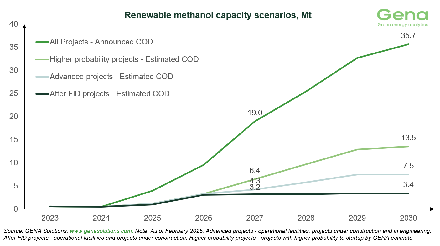 6 Renewable methanol capacity scenarios