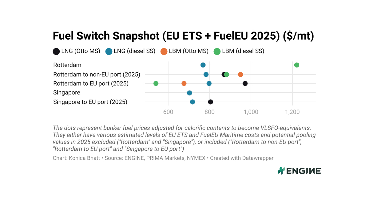 ENGINE on Fuel Switch Snapshot: LBM retains B100 discounts
