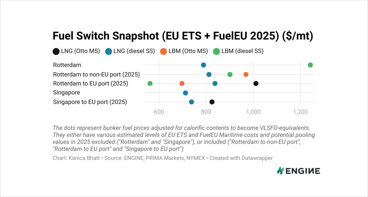 ENGINE on Fuel Switch Snapshot: LNG crosses $1,000/mt with EU regs
