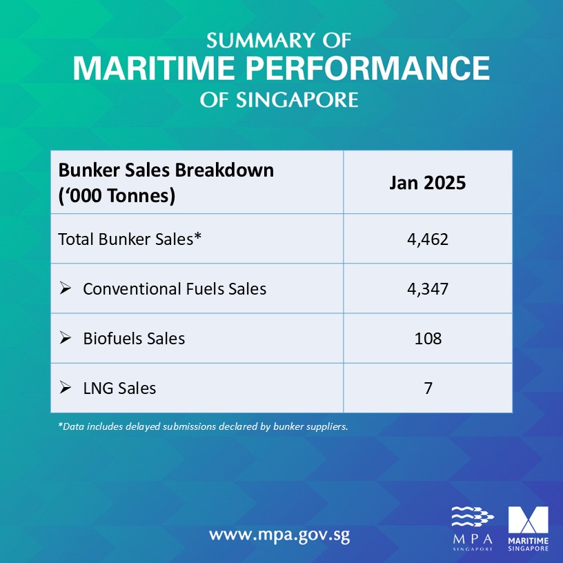 Singapore: Bunker fuel sales down by 9.1% on year in January 2025 