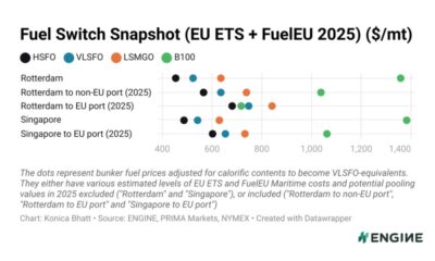 Fuel Switch Snapshot: Rotterdam’s B100 flips to premium over HSFO