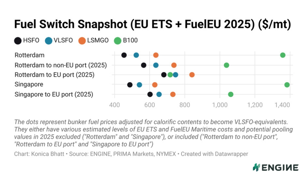 Fuel Switch Snapshot: Rotterdam’s B100 flips to premium over HSFO