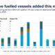 DNV highlights surge of orders for LNG bunkering vessels in February
