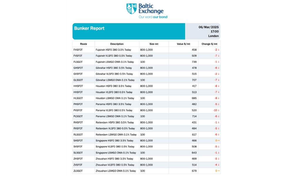 Baltic Exchange: Bunker Report (6 March 2025)