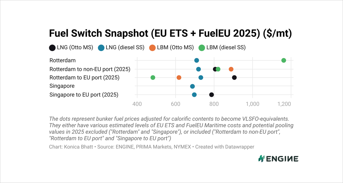 ENGINE on Fuel Switch Snapshot: Rotterdam’s B100 flips to premium over HSFO 27 Fuel Switch Snapshot: Rotterdam’s B100 flips to premium over HSFO