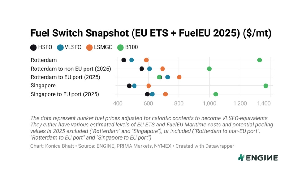 ENGINE on Fuel Switch Snapshot: B100 regains price edge to HSFO