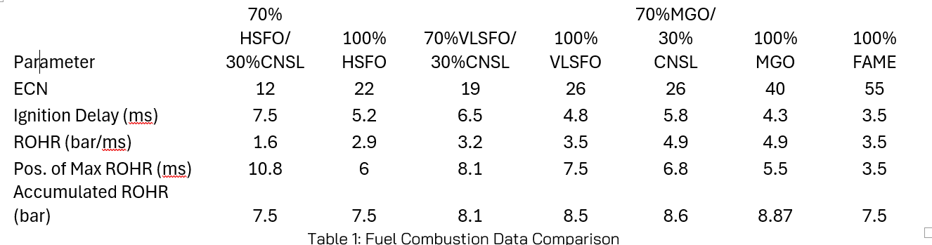 VPS on Cashew Nut Shell Liquid: Biofuel saviour or concerning contaminant? 30 VPS on Cashew Nut Shell Liquid: Biofuel saviour or concerning contaminant?