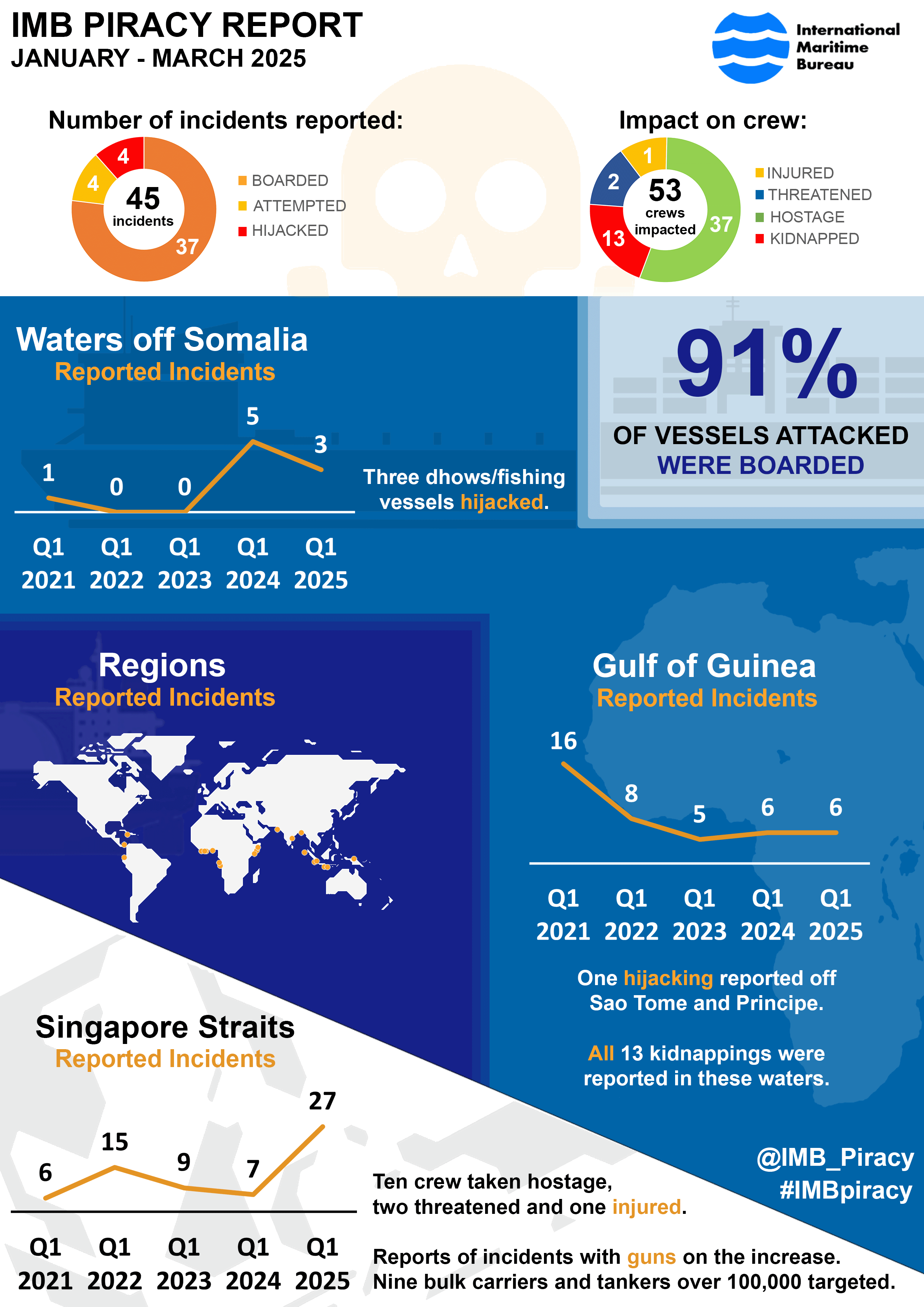 2025 Jan Mar IMB Piracy Report Trends