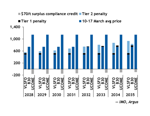 Scenario 1, $70/t surplus credit $/t
