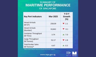 Singapore: Bunker fuel sales increase by 0.5% on year in March 2025