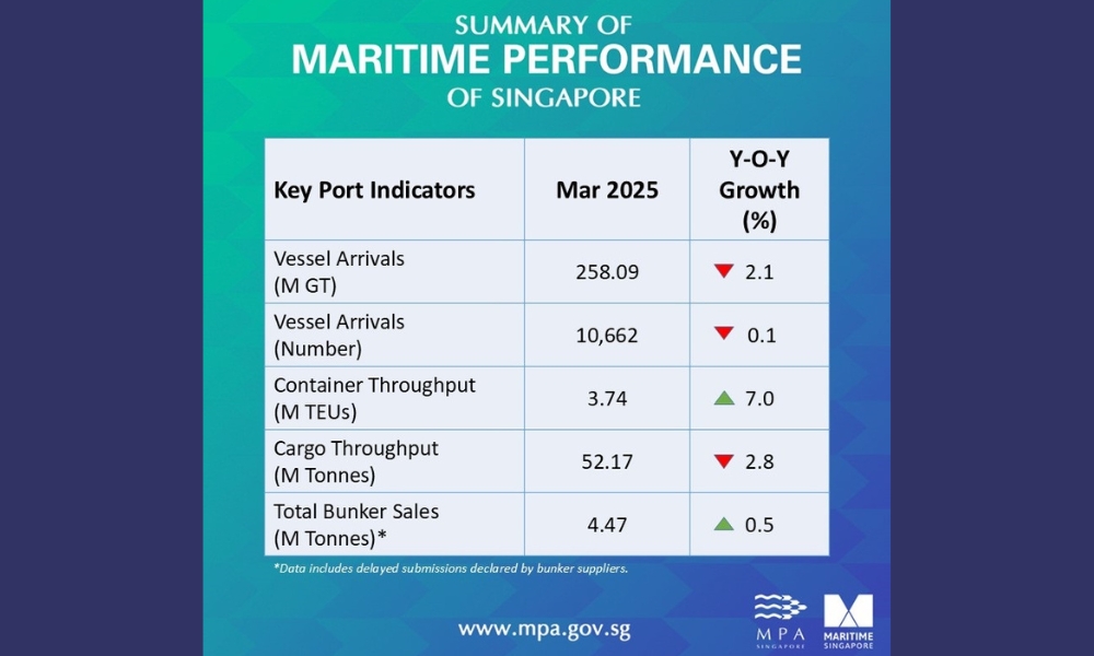 Singapore: Bunker fuel sales increase by 0.5% on year in March 2025