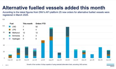 DNV: Methanol dominates alternative-fueled vessel orders in March