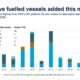 DNV: Methanol dominates alternative-fueled vessel orders in March