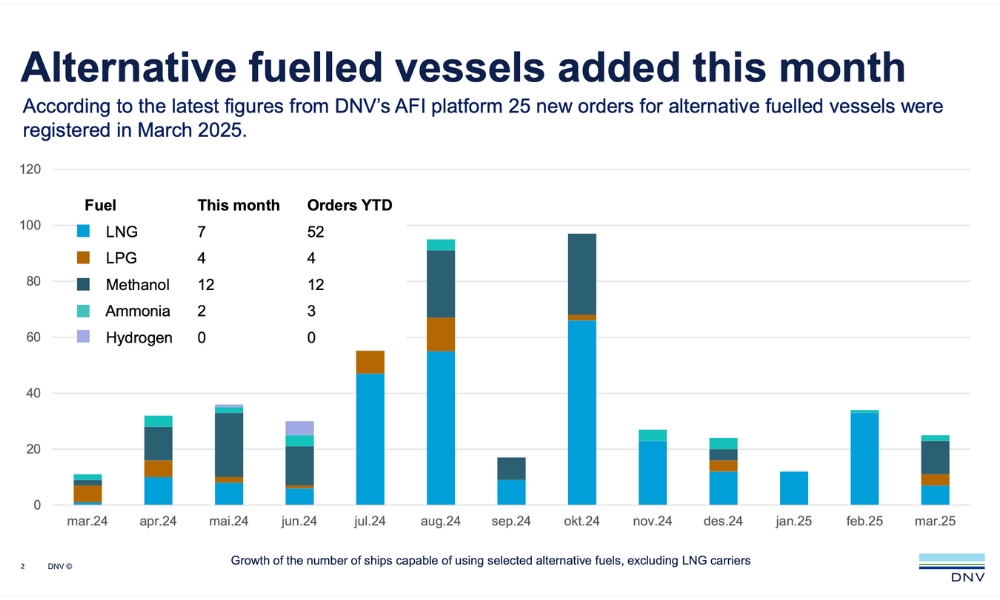DNV: Methanol dominates alternative-fueled vessel orders in March