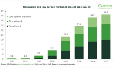 GENA Solutions: Total renewable and low-carbon methanol project pipeline rises from 45.8 to 46.3 Mt by 2030
