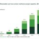 GENA Solutions: Total renewable and low-carbon methanol project pipeline rises from 45.8 to 46.3 Mt by 2030