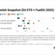 ENGINE on Fuel Switch Snapshot: Rotterdam's B100 becomes more cost-effective for EU voyages