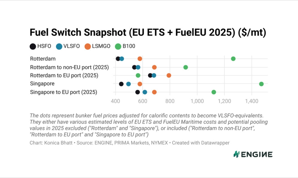 ENGINE on Fuel Switch Snapshot: Rotterdam's B100 becomes more cost-effective for EU voyages