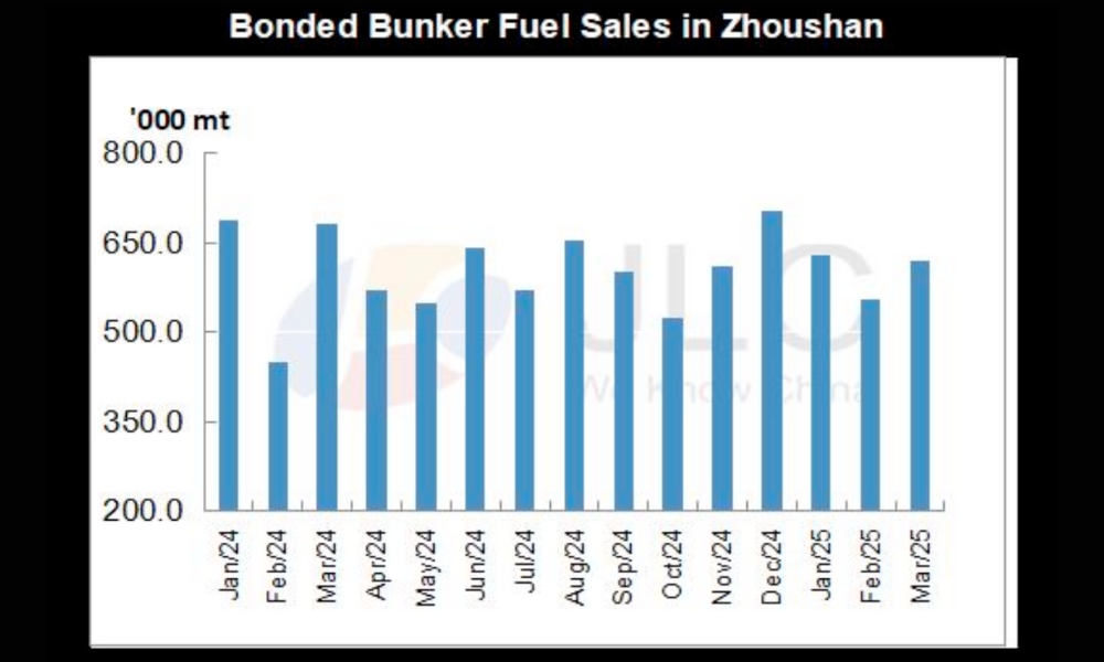 JLC China Bunker Market Monthly Report (March 2025)