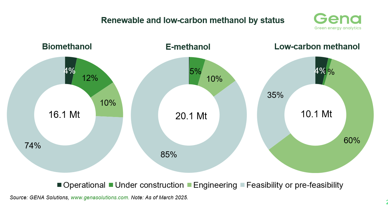 Methanol by status (4)