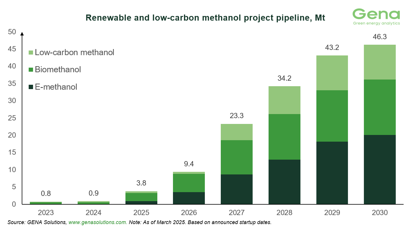 Renewable and low carbon methanol (5)